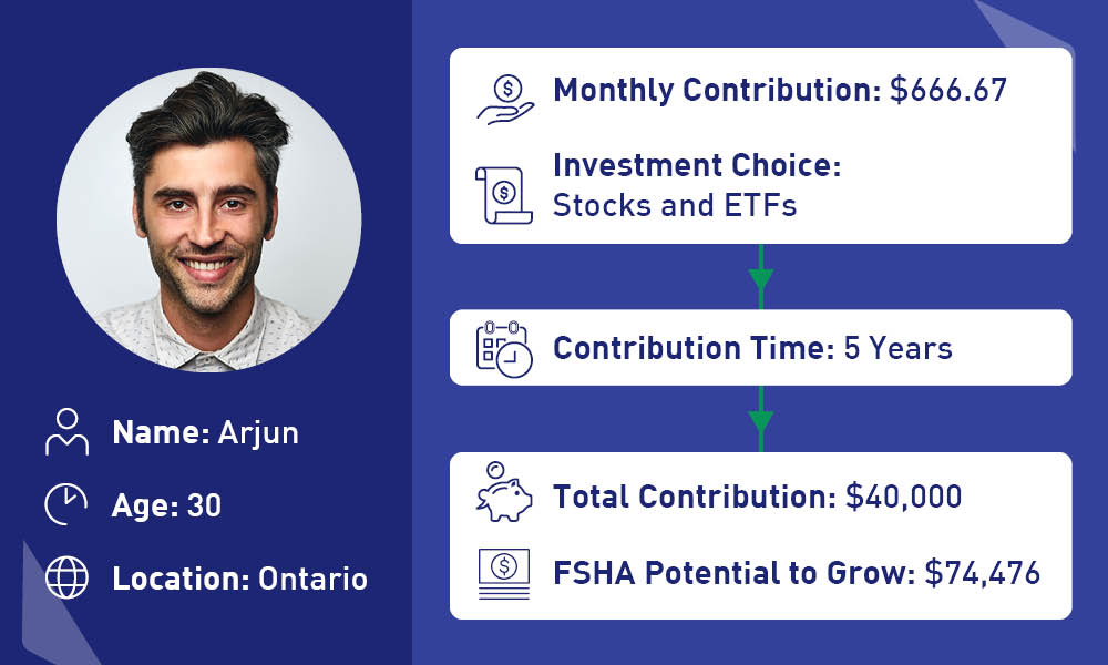 Arjun, a 30-year-old from Ontario, showcasing his First Home Savings Account (FHSA) with a monthly contribution of $666.67 into stocks and ETFs. The graphic illustrates a 5-year contribution timeline with a total contribution of $40,000 and an FHSA potential to grow to $74,476.