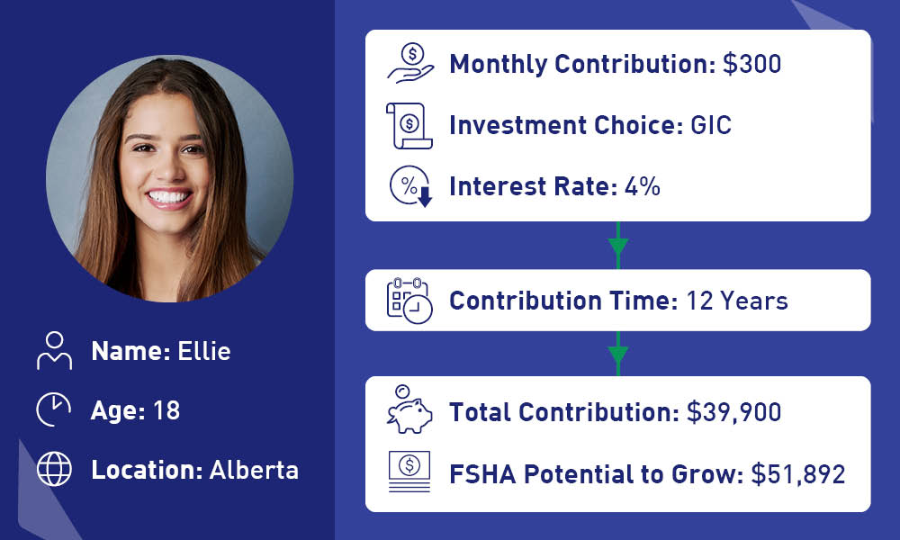 Ellie, an 18-year-old from Alberta, displaying her First Home Savings Account (FHSA) with a monthly contribution of $300 into a GIC at a 4% interest rate. The graphic highlights a 12-year saving strategy with a total contribution of $39,900 and an FHSA potential to grow to $51,892.