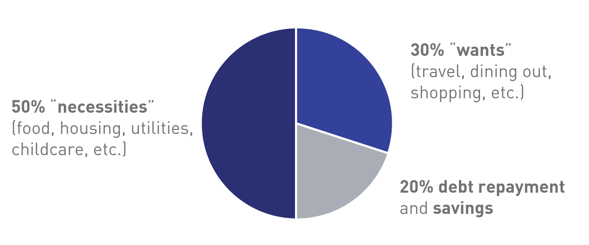 Creating a Budget Pie Chart