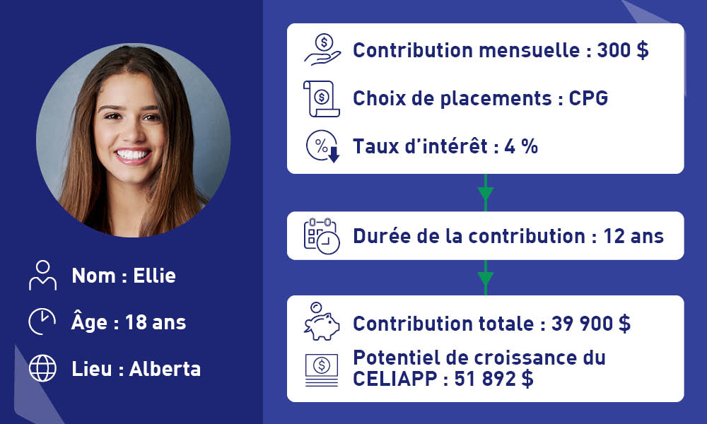 Ellie, une Albertaine de 18 ans, et son premier compte d’épargne libre d’impôt pour l’achat d’une première propriété (CELIAPP), avec une contribution mensuelle de 300 $ investie dans un CPG à un taux d'intérêt de 4 %. Le tableau met en évidence une stratégie d'épargne de 12 ans avec une contribution totale de 39 900 $ et un potentiel de croissance du CELIAPP de 51 892 $.