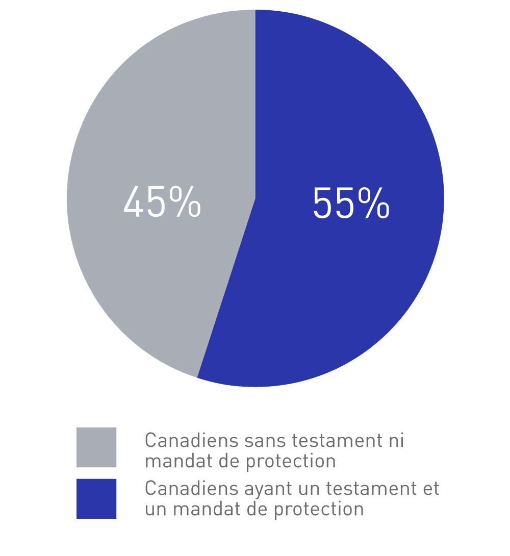 PieChart-1-with-will-and-attorney-FR