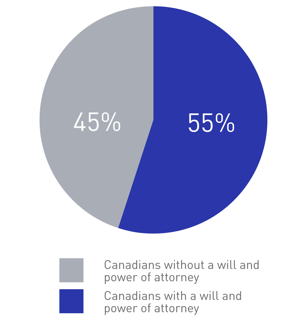 PieChart-1-with-will-and-attorney